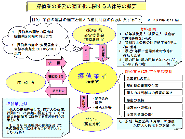 探偵業の義務の適正化に関する法律